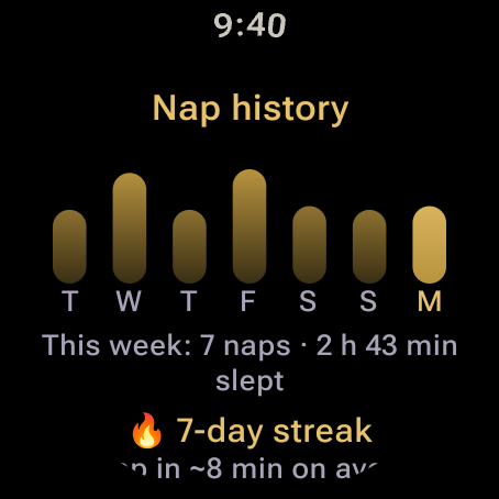 Nap history with a weekly bar chart, a 6-day streak and average time to fall asleep